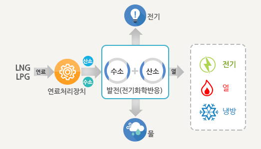 연료전지 발전사업