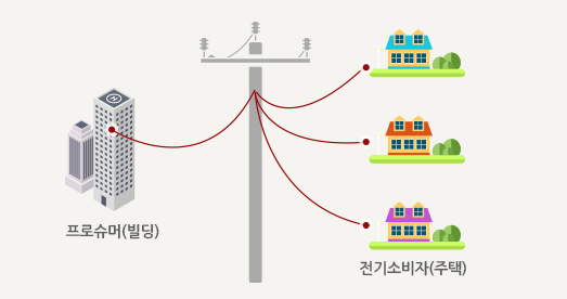 에너지 프로슈머사업